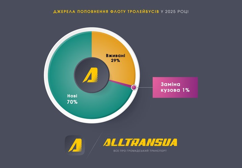 Ринок тролейбусів торік зріс до рекорду з початку великої війни