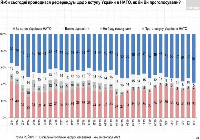 Поддержка вступления Украины в НАТО достигла максимального значения с 2014: 58% граждан - за, - опрос Рейтинга 03