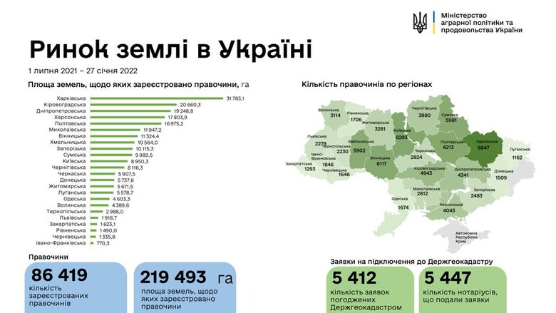 Українці продали 220 тисяч гектарів землі з початку роботи ринку 01