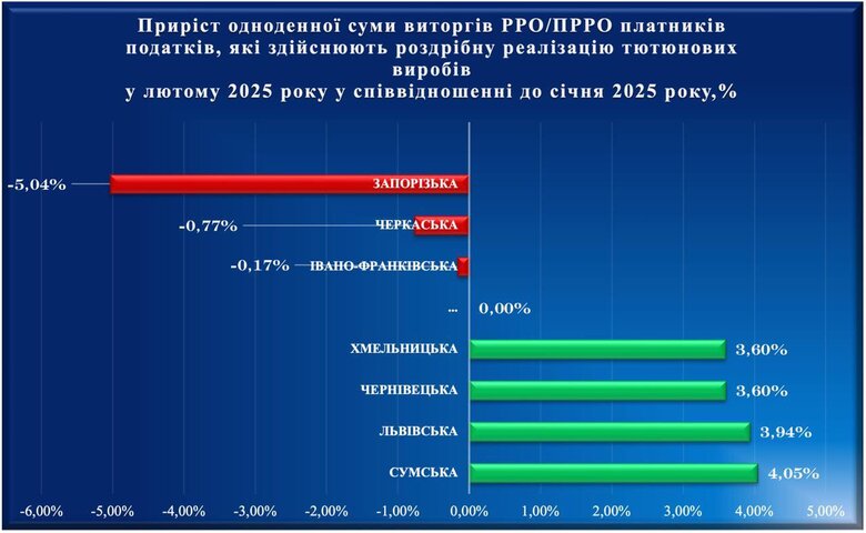 Торгівля тютюновими виробами в Україні за лютий скоротилася на 8%, – Гетманцев