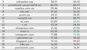 В ТОП-10 сайтов, популярных в Украине, не осталось ни одного российского. СПИСОК