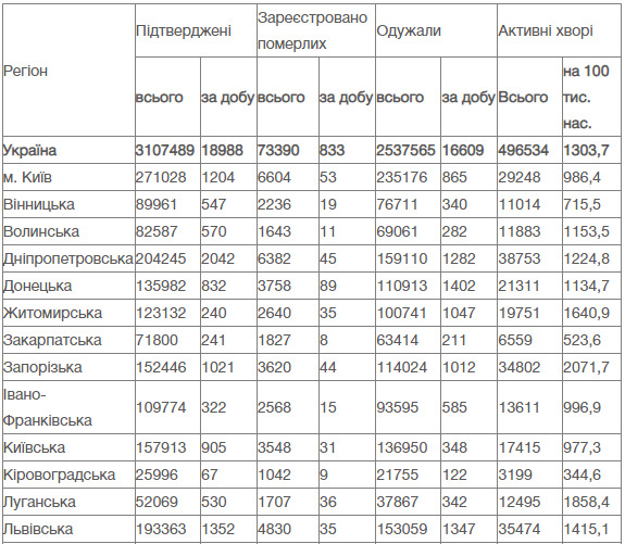 833 померлих від COVID-19 за добу: новий трагічний рекорд в Україні 11
