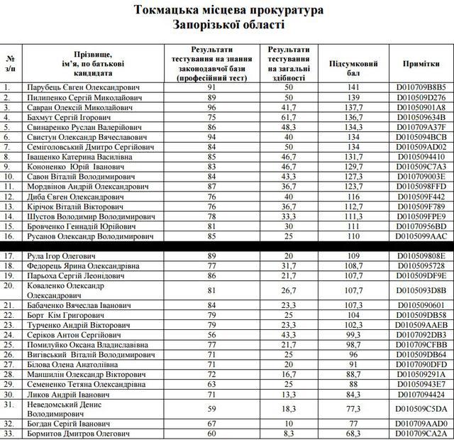 отбор прокуроров собеседования