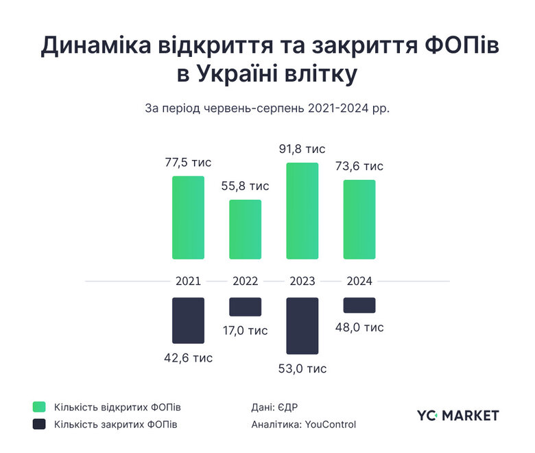 Реєстрація ФОП у червні-серпні 2024 року