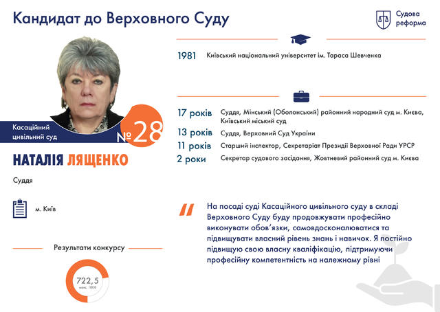 Профайли претендентів на посади суддів нового Верховного суду 09