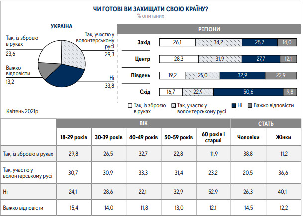 62% громадян за вступ України в ЄС, 54% - за членство в НАТО, - опитування Центру Разумкова 13