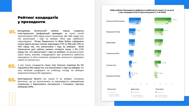 За Зеленского готовы проголосовать 28% граждан Украины, за Порошенко - 15%, за Бойко - 14%, - опрос Украинского института будущего 01