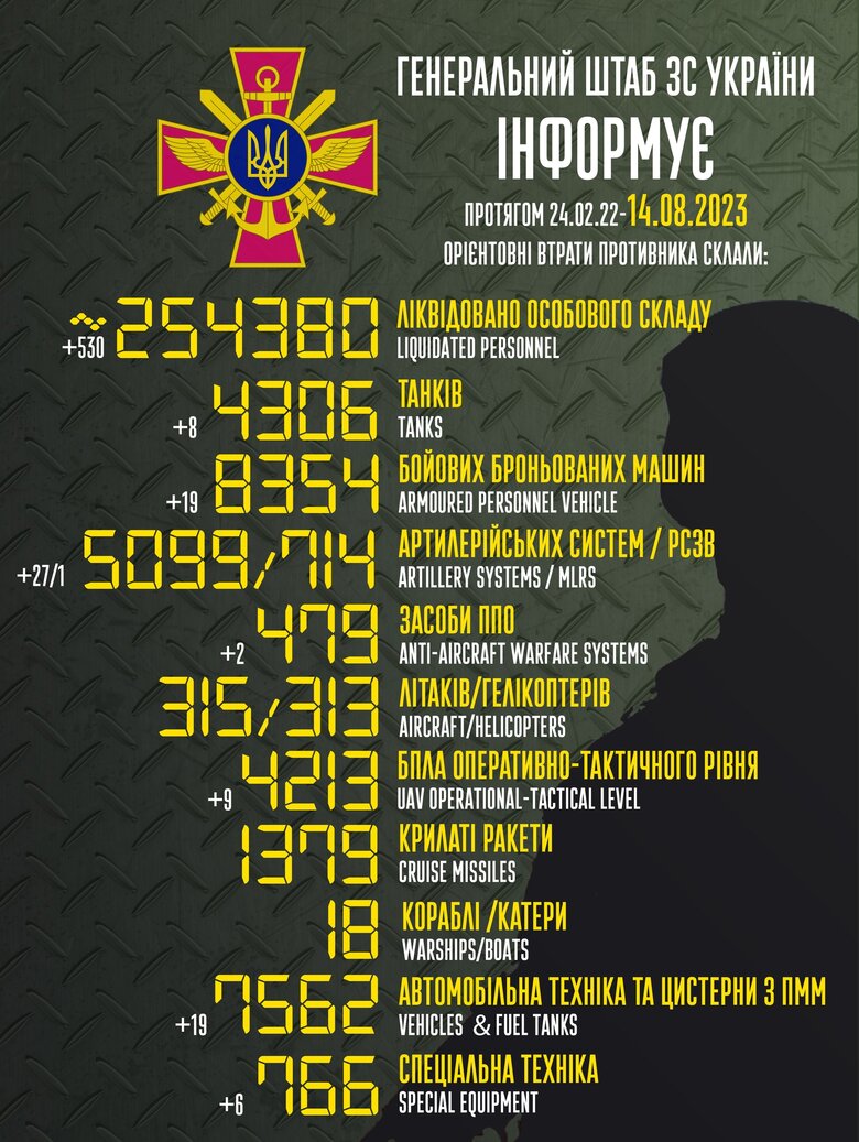 Total combat losses of Russian Federation since beginning of war - about 254,380 people (+530 per day), 4,306 tanks, 5,099 artillery systems, 8,354 armored vehicles 01