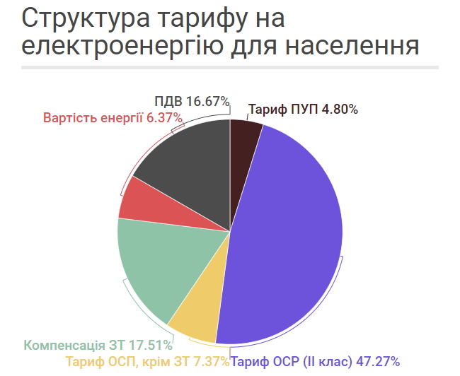 Скільки населення реально платить за електроенергію 08 Скільки населення реально платить за електроенергію 08