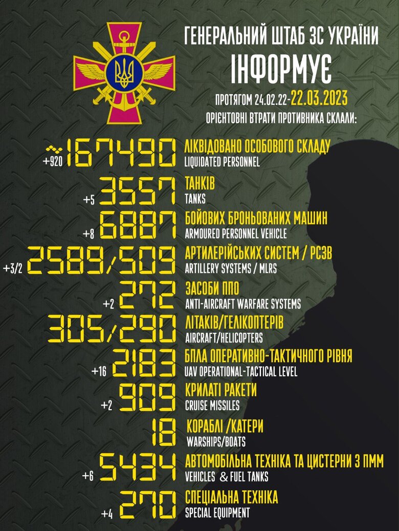 Общие боевые потери РФ с начала войны – около 167 490 (+920 за сутки), 3 557 танков, 2 589 артсистем, 6 887 бронированных машин 01