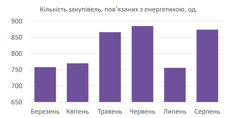 Енергокомпанії витратили на будівництво та ремонти 26,7 мільярда