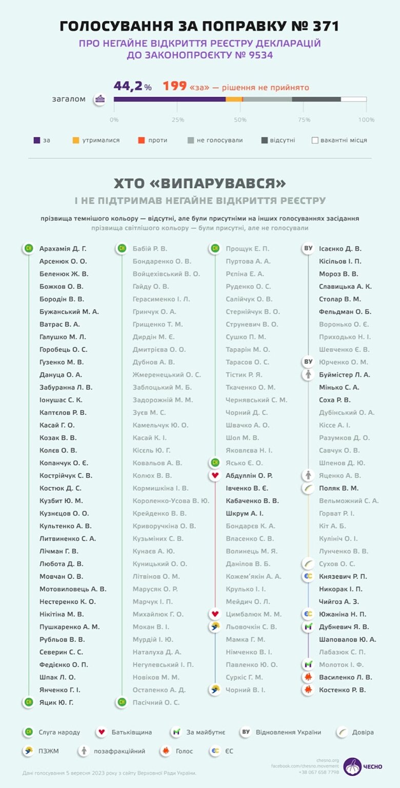 Хто випарувався із зали Ради під час голосування за закон про відновлення електронного декларування 01
