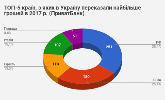 Приватбанк контролирует половину денежных переводов из-за границы 02
