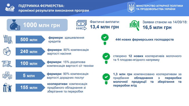 Программа Кабмина по поддержке фермеров выполнена всего на 1% 01