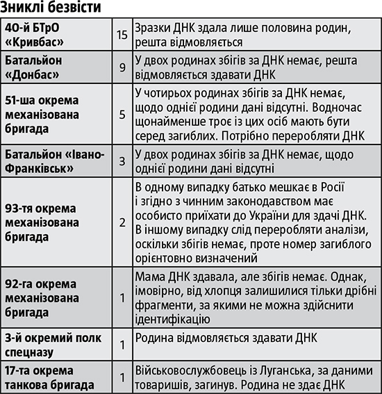 Іловайський мартиролог 7–29 (31) серпня 2014 року 02 Іловайський мартиролог 7–29 (31) серпня 2014 року 02