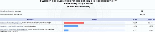 По 207 округу на Черниговщине побеждает самовыдвиженец Рыбаков 03