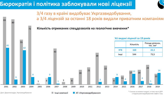Почему Нафтогаз провалил добычу. И как планирует наращивать ее снова 08