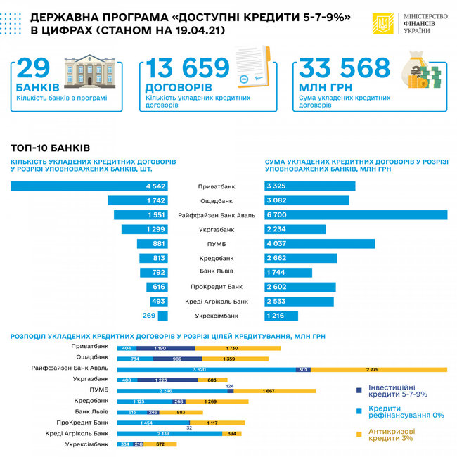 Объем выданных банками льготных кредитов превысил 33 миллиарда 01