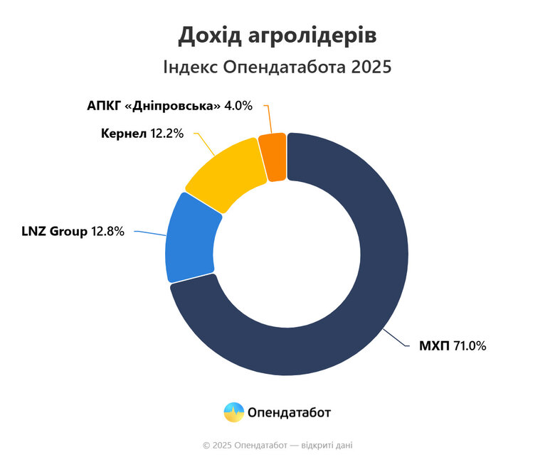 Лідери аграрного ринку за 2024 рік