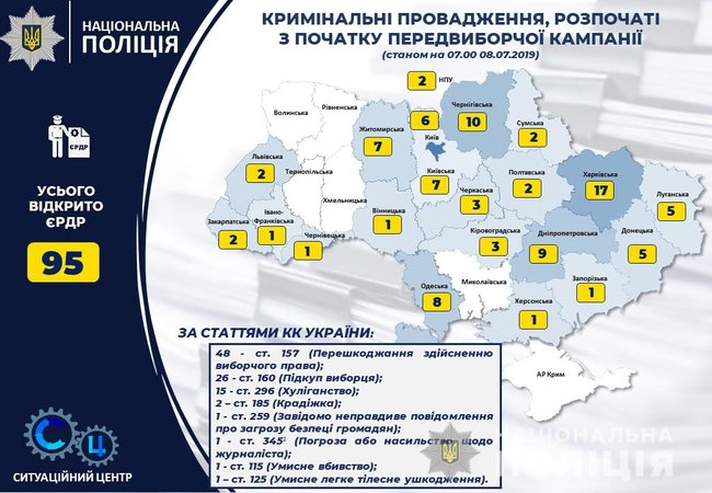 Відкрито 95 кримінальних проваджень, повязаних із виборчим процесом до Верховної Ради, - Нацполіція 03