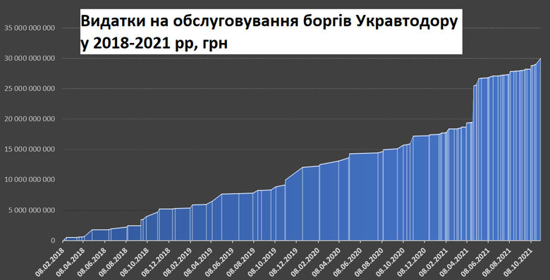 Укравтодор выплатил европейцам 900 млн евро по долгам времен Януковича 02