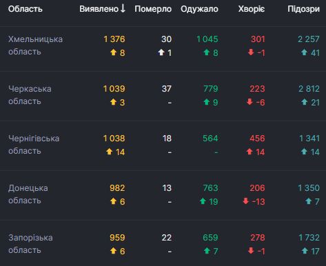 В Україні 1158 нових випадків коронавірусу за добу 04