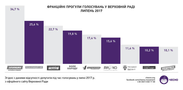 Восемь нардепов пропустили все заседания Рады в июле, - Честно 02