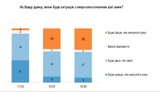 Almost 40% of Ukrainians expect power supply situation to worsen in winter, only 9% hope for improvement – poll. PHOTO