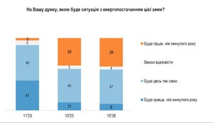 Відключення світла взимку 2026–2027 – українці оцінили перспективи енергопостачання