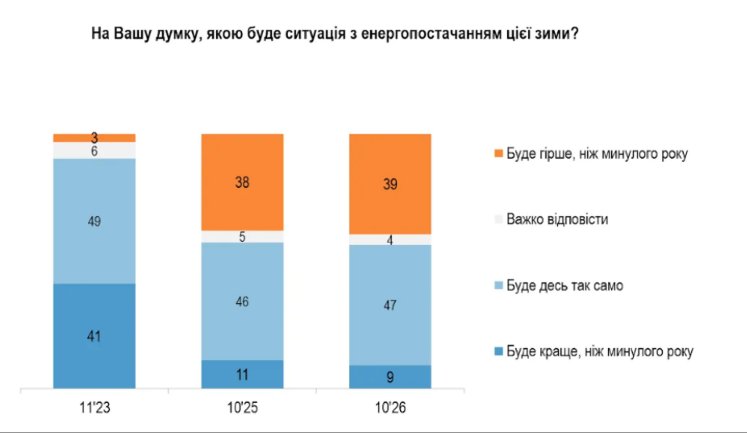 Almost 40% of Ukrainians expect power supply situation to worsen in winter, only 9% hope for improvement – poll. PHOTO