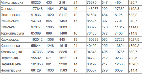 614 померлих від COVID-19 і 23 785 випадків зараження за добу: нові трагічні рекорди в Україні 11