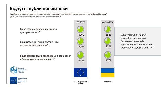 65% громадян України вважають державу безпечною для проживання, - МВС 01