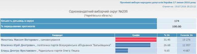 цик довыборы