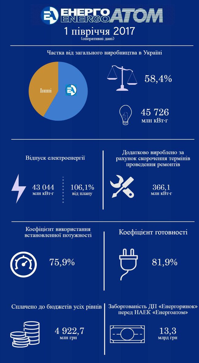 Энергоатом за полгода произвел 58% электроэнергии в Украине. ИНФОГРАФИКА 01