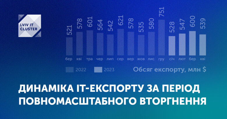 Експорт ІТ-послуг впав з початку року на 14% 01