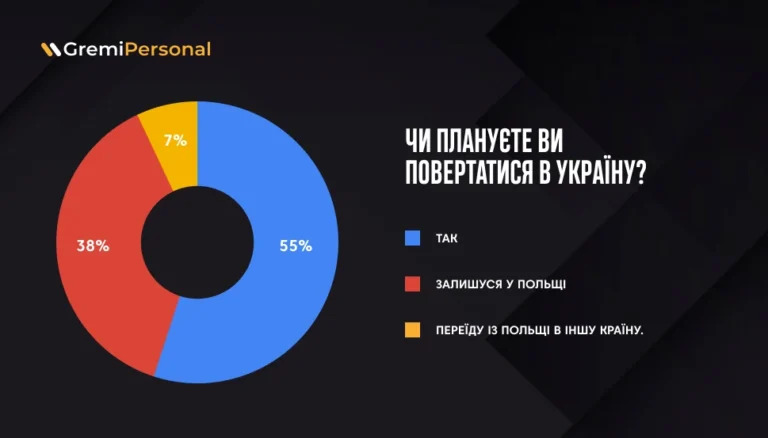 38% украинцев, которые находятся в Польше, не планируют возвращаться в Украину, - опрос 01