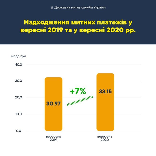 Таможенная служба отчиталась о перевыполнении плана в сентябре на 3% 02