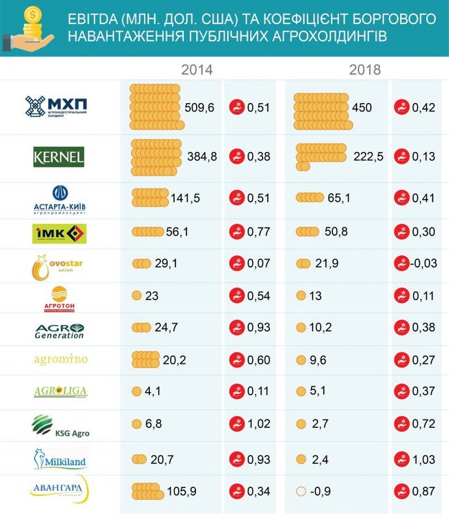 В Украине сократилось количество агрохолдингов 03