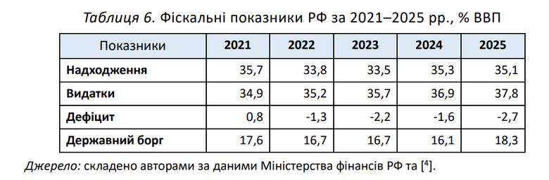 Фіскальні показники РФ 2021-2025