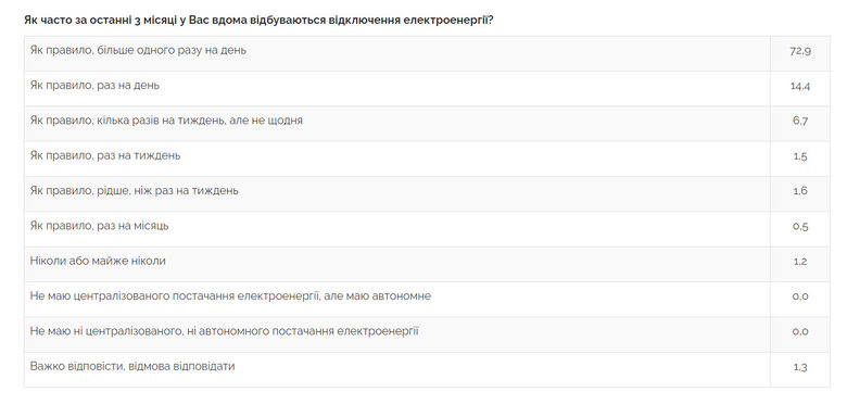 Понад 40% українців сильно відчувають вплив відсутності електроенергії, - опитування 01