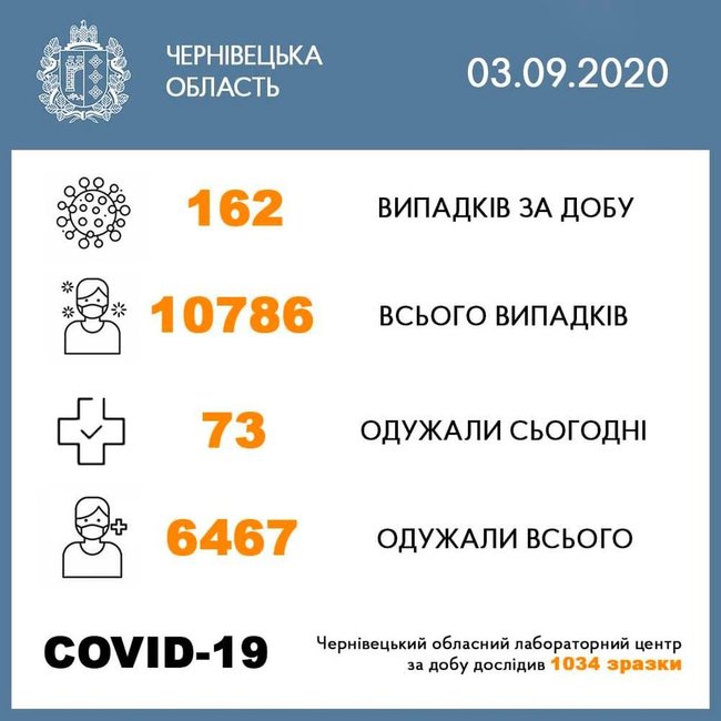 В Черновицкой области за сутки выявили 162 новых случая COVID-19, - ОГА 01