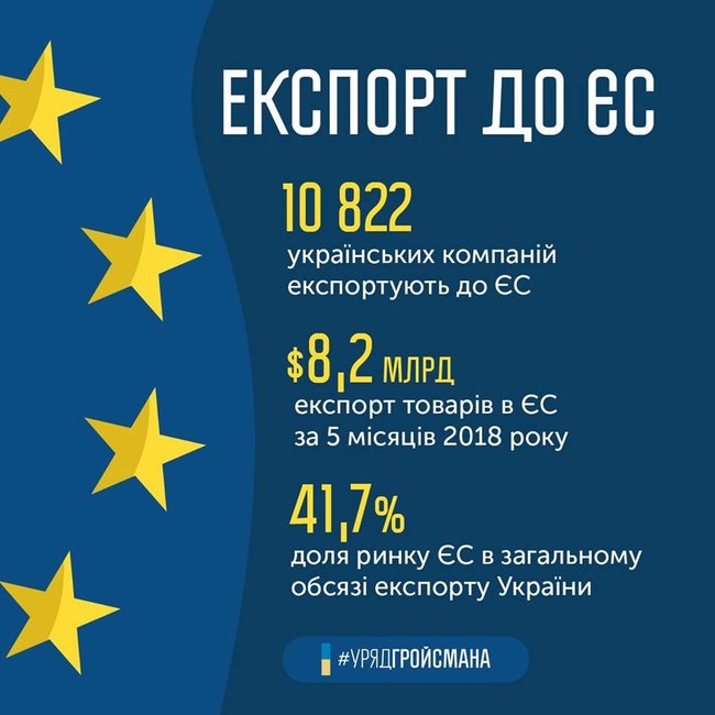 На европейский рынок вышли уже более 10 тысяч украинских компаний, – Гройсман 01