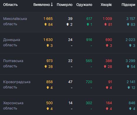 В Украине за сутки 2 174 новых случая COVID-19. Всего с начала эпидемии заболели 138 068 человек 05