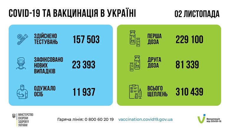 В Україні за добу від COVID-19 померли 720 осіб, зафіксовано 23 393 нові випадки зараження, 11 937 осіб одужали 13