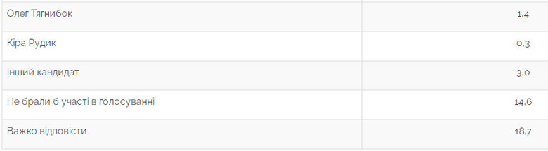 За Зеленского готовы проголосовать 18,7% украинцев, за Порошенко - 12,7%, за Бойко - 6,2%, - опрос Центра Разумкова 02 За Зеленского готовы проголосовать 18,7% украинцев, за Порошенко - 12,7%, за Бойко - 6,2%, - опрос Центра Разумкова 02