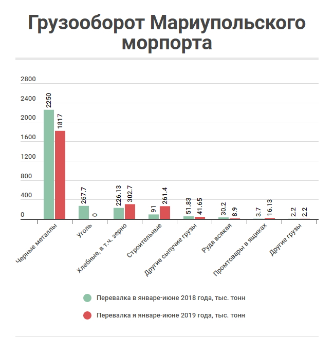 Куда ушли грузы из Мариупольского и Бердянского портов в 2019 году 03