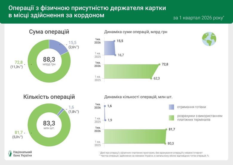 В Україні зростає кількість безготівкових розрахунків із картками