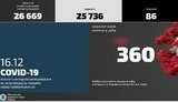 За сутки в МВД выявили 360 новых случаев COVID-19, большинство - в Киеве. ИНФОГРАФИКА