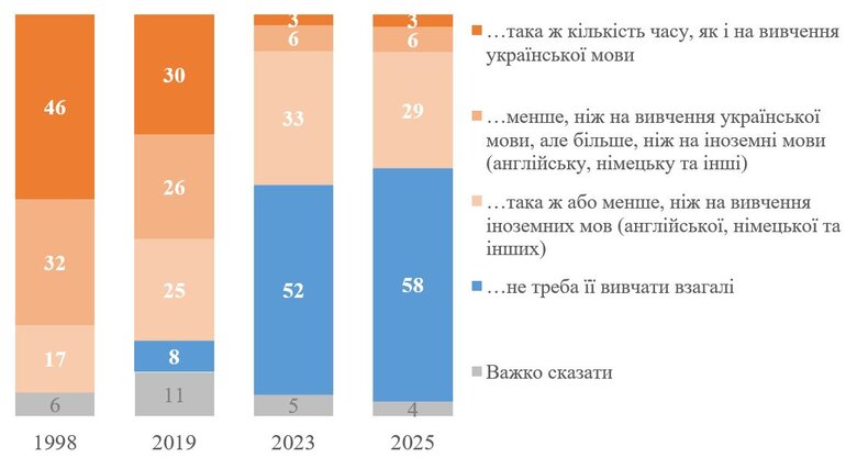 Вивчення російської у школах. Що кажуть громадяни