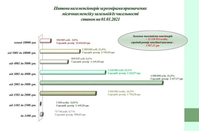 Размер пенсии 77% украинских пенсионеров не превышает 4 тыс. грн, больше 10 тыс. грн получают 3%, - ПФУ 01